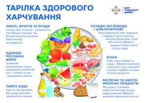 Тарілка здорового харчування